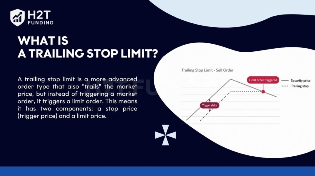 A trailing stop limit trails the price but triggers a limit order instead of a market order