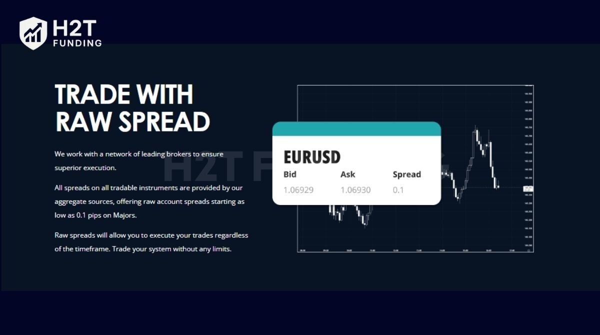 All trading accounts at Ment Funding operate under raw spreads starting at 0.1 pips on Majors