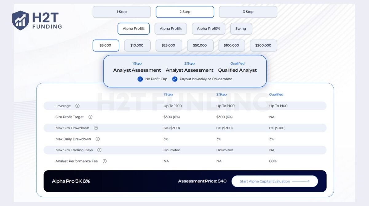 Alpha Pro is Alpha Capital’s most popular challenge
