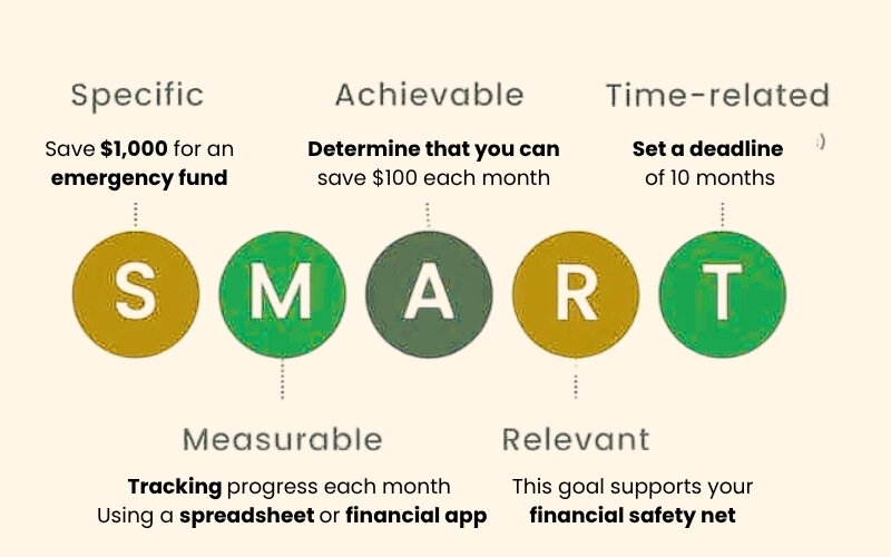 Apply SMART Principles if possible to set clear, achievable goals