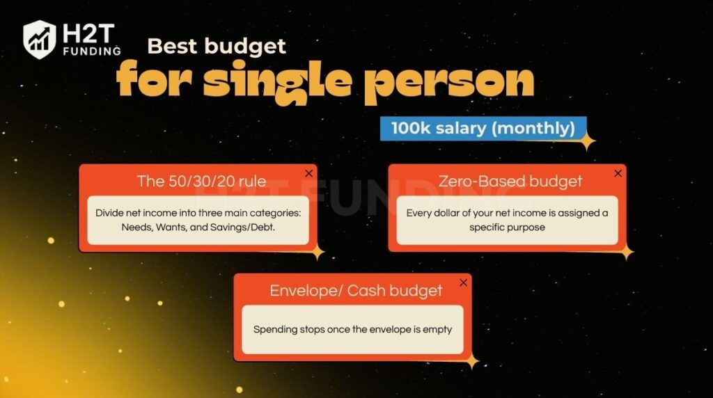 Best budget for single person 100k salary (monthly)