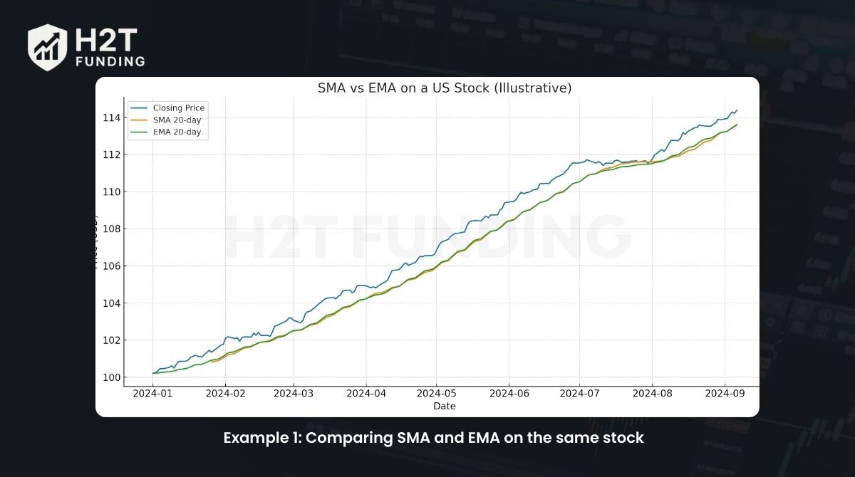 Example 1: Comparing SMA and EMA on the same stock
