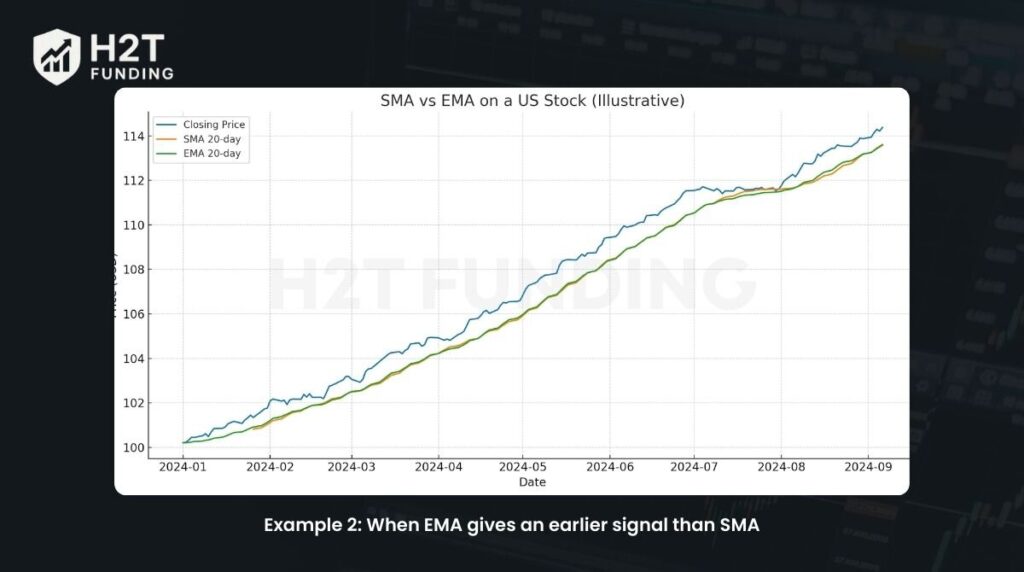 Example 2: When EMA gives an earlier signal than SMA