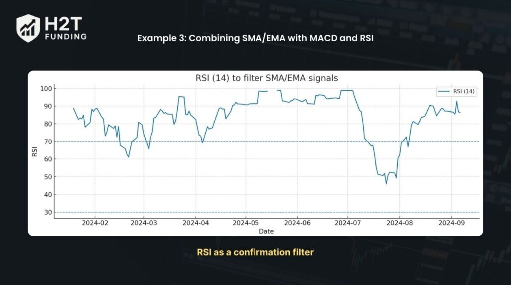 Example 3: RSI as a confirmation filter
