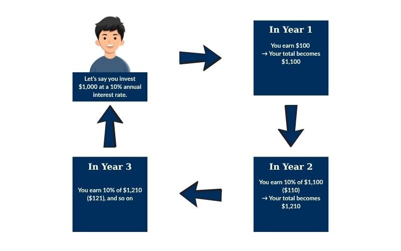Example of what is compound interest