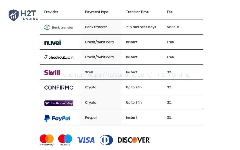FTMO supports a wide variety of secure payment methods for both challenge fees and payouts