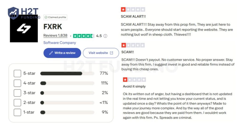 FXRK maintains an average rating of 4.5 stars but but 9% of traders rate it 1-star