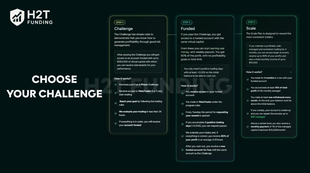 FXRK’s funding journey is broken into three main stages: Challenge, Funded, and Scale