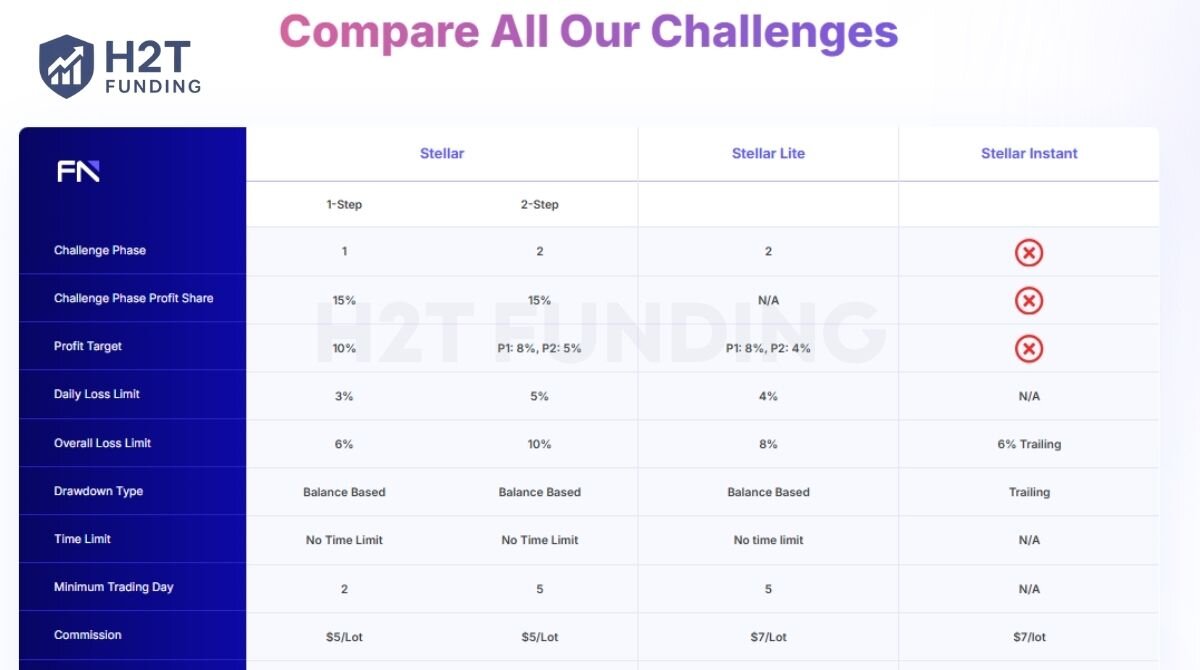 FundedNext offers a variety of evaluation paths tailored to different trader experience