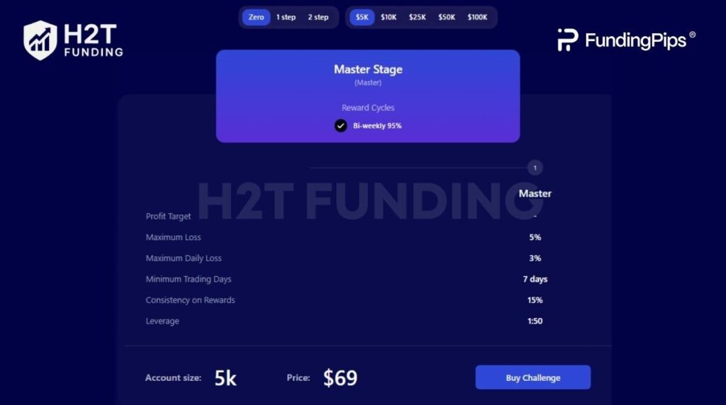Funding Pips Zero is designed for traders ready to bypass the traditional evaluation process
