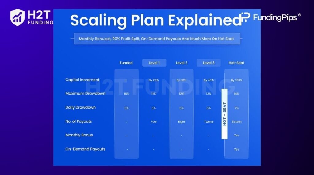Funding Pips has a scaling plan that's all about rewarding consistency