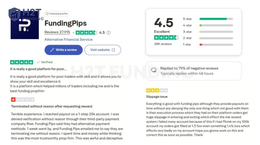 Funding Pips review Trustpilot has gathered with 27,596 reviews and a TrustScore of 4.5 out of 5