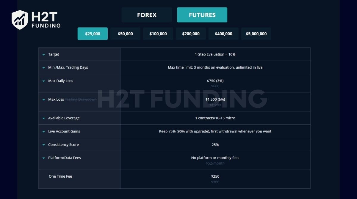 Futures traders often face steeper rules and tighter evaluations