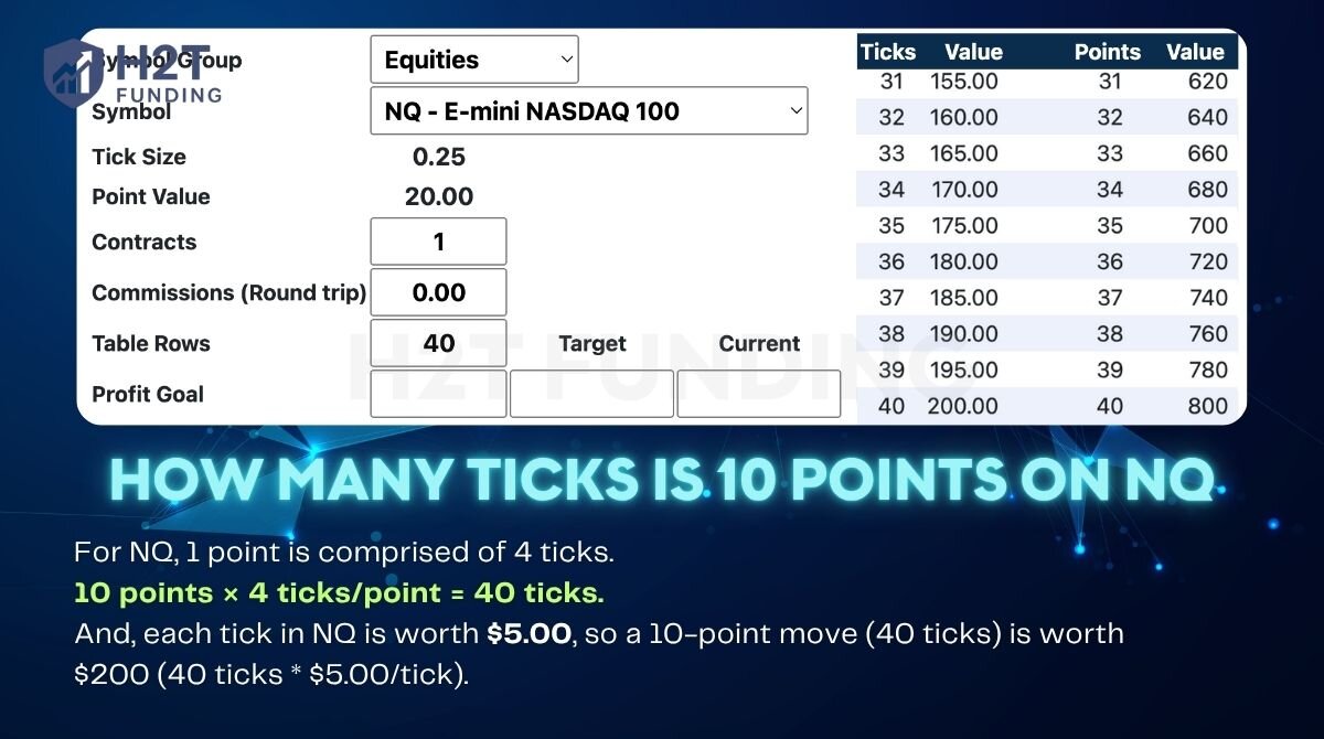 How many ticks is 10 points on NQ