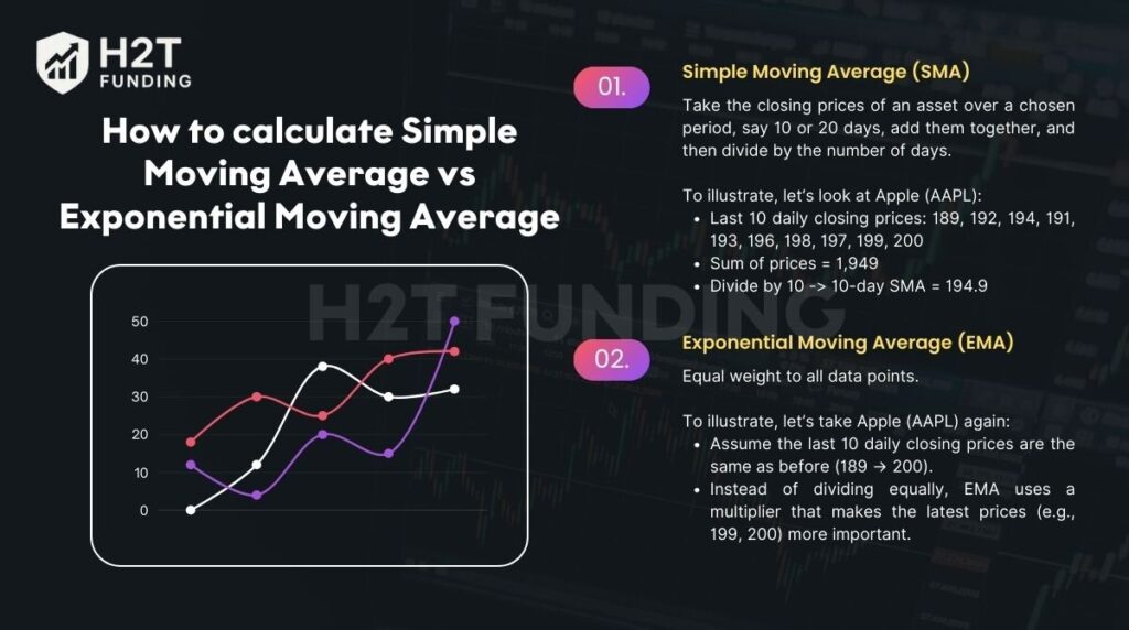 How to calculate Simple Moving Average vs Exponential Moving Average