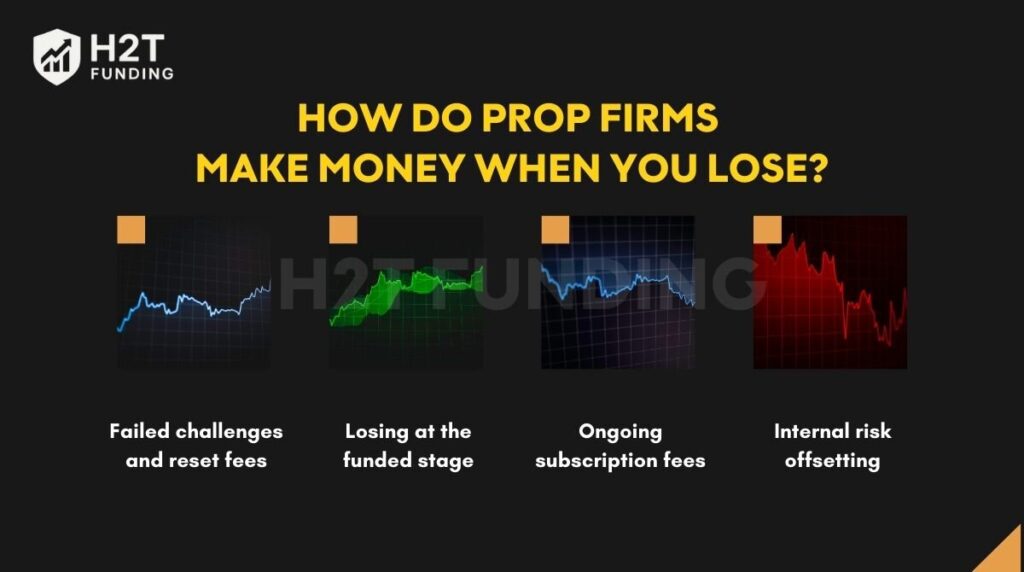 In the prop trading model, a trader’s loss does not necessarily mean the firm loses money