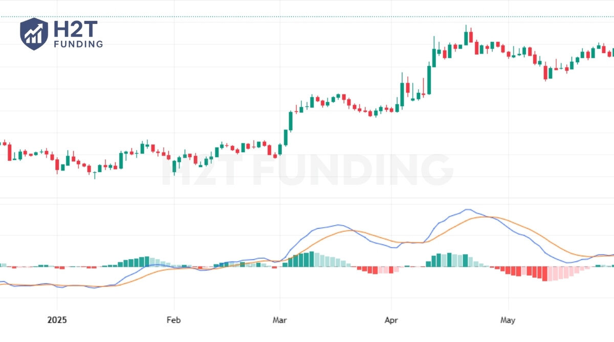 MACD The trend and momentum hybrid