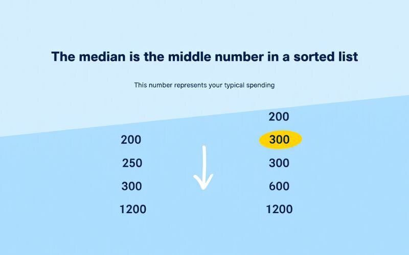 Median budgeting represents your typical spending, unaffected by extreme highs or lows