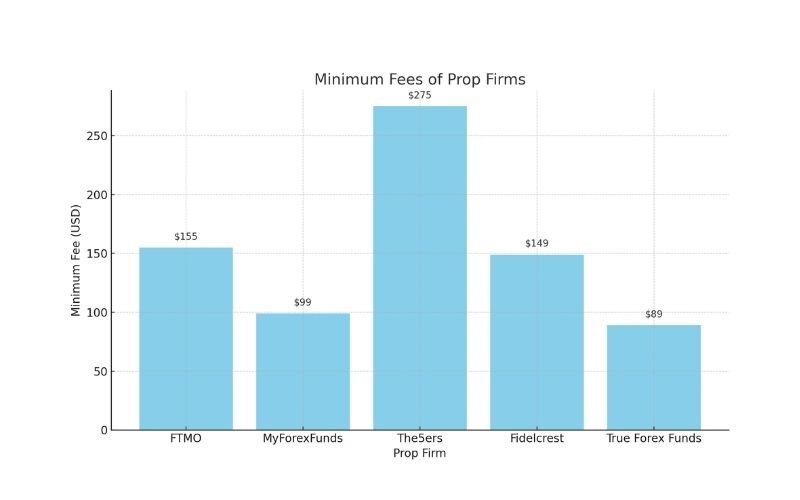 Minimum Fees of Prop Firms