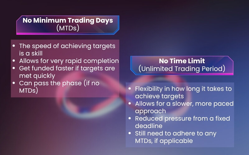 No time limit and no minimum trading days address different aspects of the evaluation process