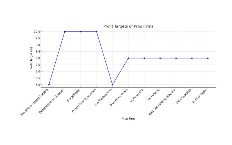 Profit Targets of Prop Firms