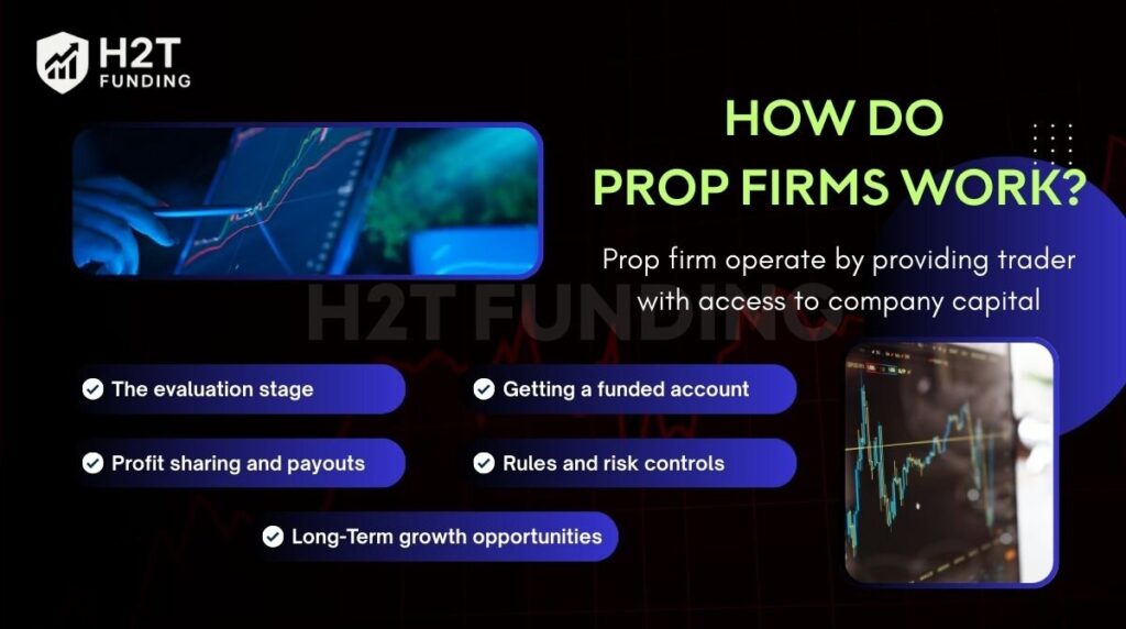 A prop firm operates by providing traders with access to company capital