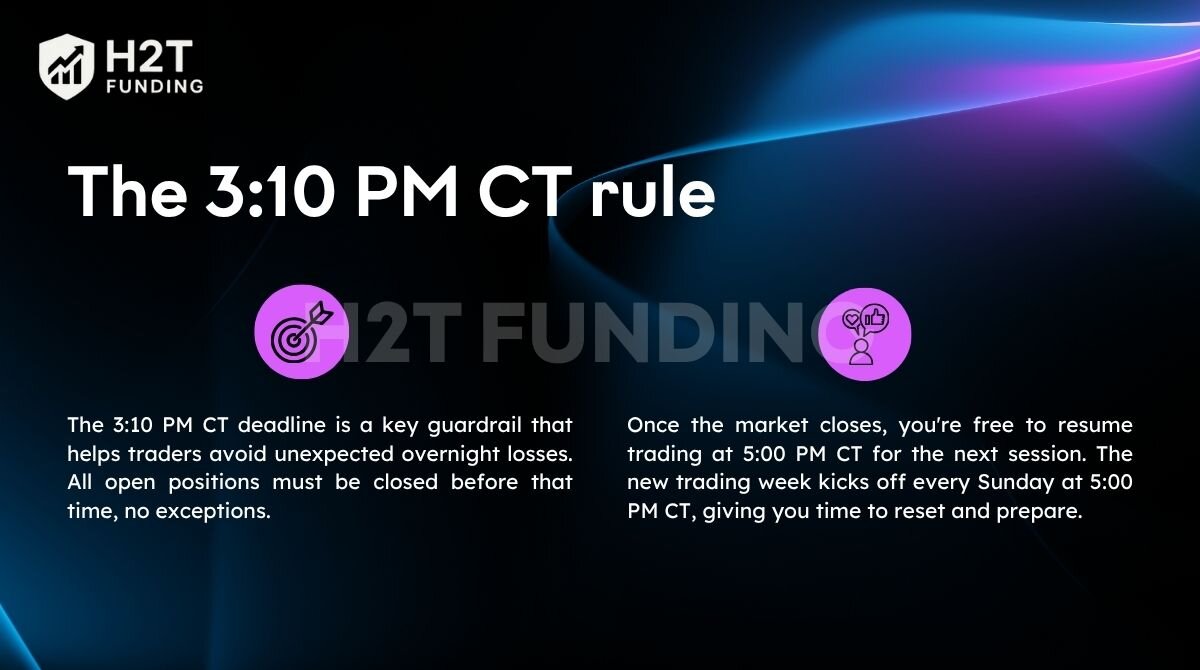 The 3:10 PM CT deadline is a key guardrail that helps traders avoid unexpected overnight losses