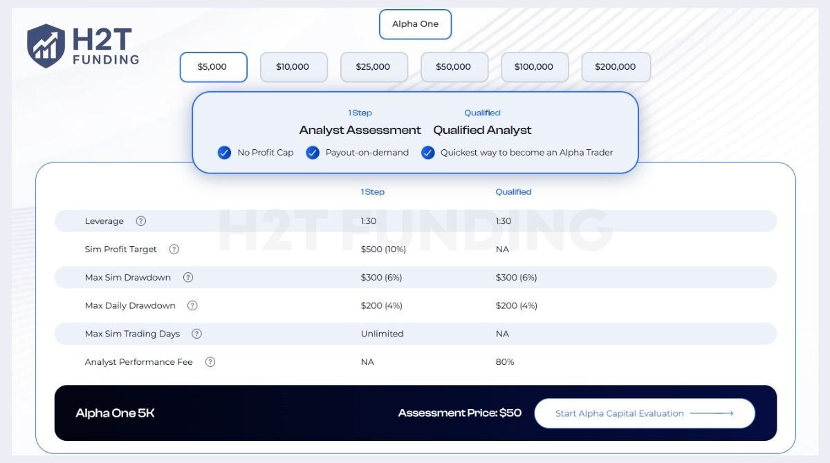 The Alpha One challenge is the fastest route to becoming a funded trader