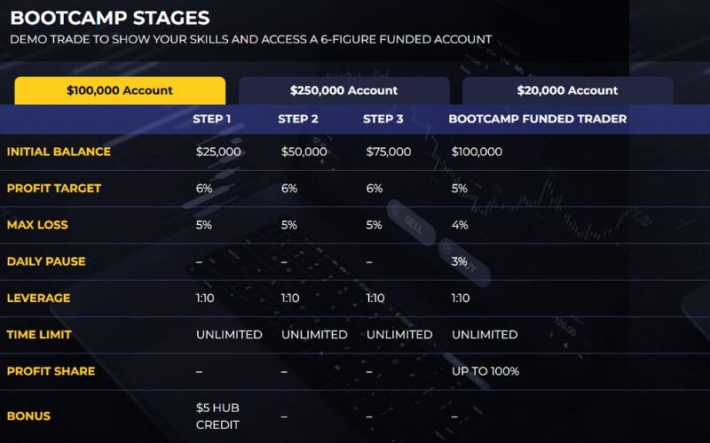 The Bootcamp Program is The5ersâ most affordable entry point