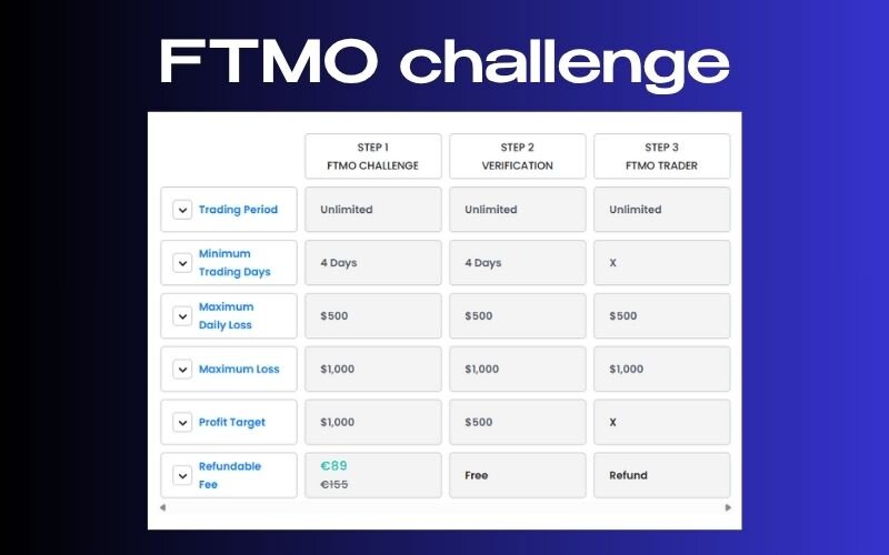 The FTMO Challenge is the first phase of the evaluation process to become a funded trader