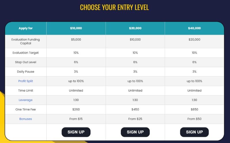 The Hyper Growth Program is The5ersâ most aggressive funding track
