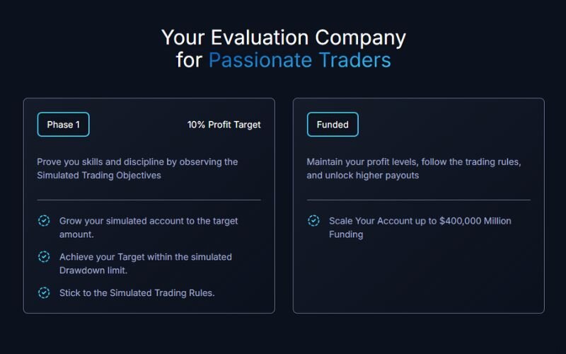 The One-Phase Challenge is a single-step evaluation designed for traders seeking faster funding