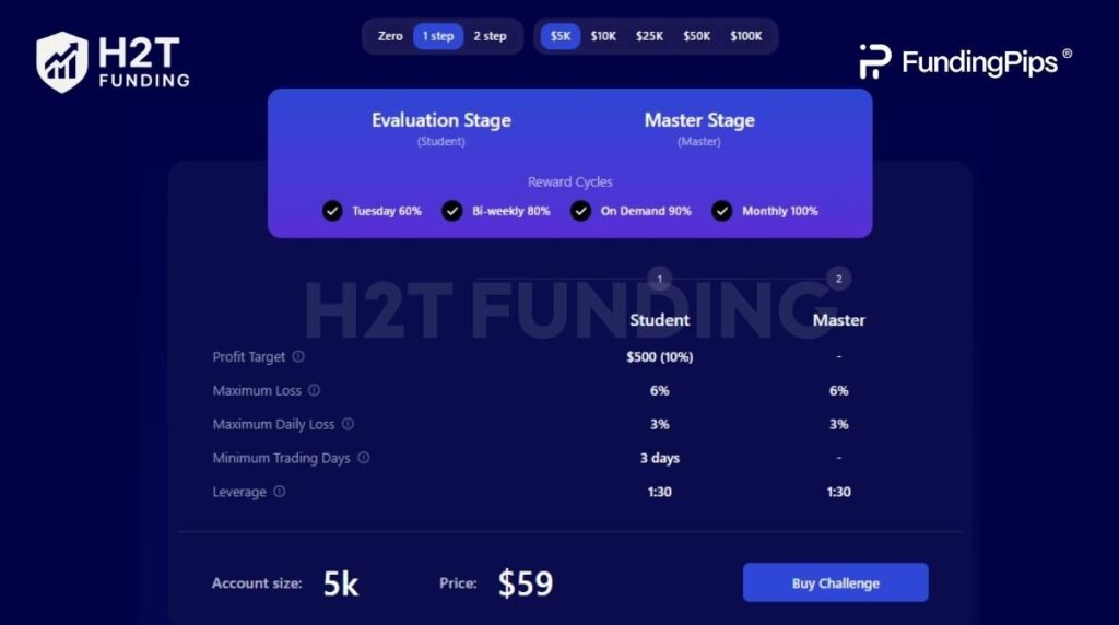The One Step Challenge is ideal for traders who prefer a straightforward