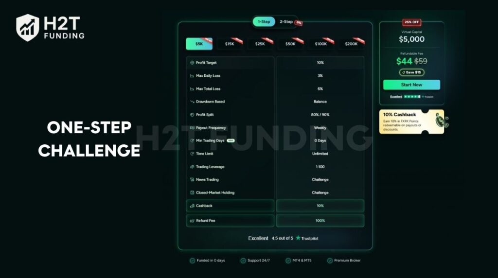 The One-step challenge is aimed at traders who want to fast-track to a funded account