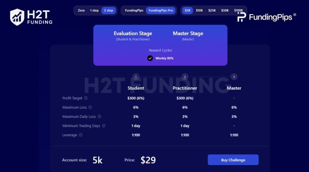 The Pro Two-Step Challenge is designed for traders who favor tighter risk controls