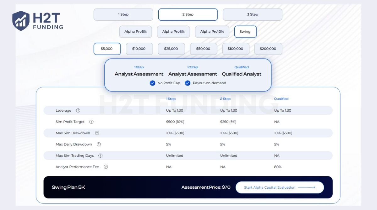 The Swing challenge is designed for traders who hold positions overnight or over weekends