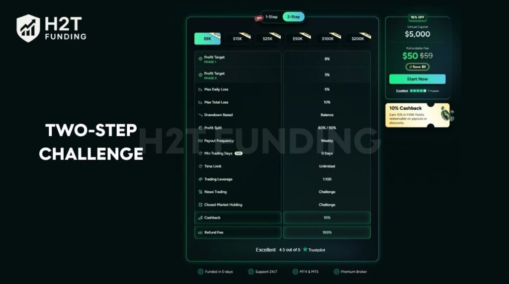 The Two-step challenge is allowing for lower targets in each stage but requiring consistent performance