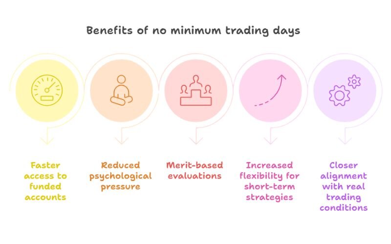 The benefits of choosing prop firm have no minimum trading days