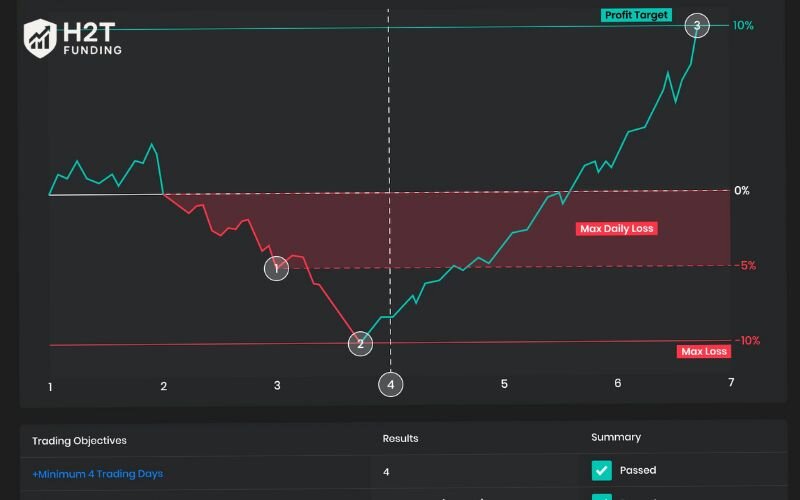 The evaluation phase