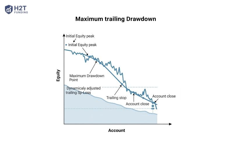 The maximum trailing drawdown is the most money your account can lose