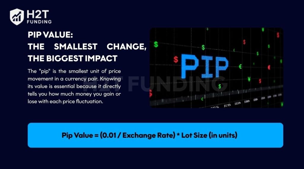 The pip is the smallest unit of price movement in a currency pair