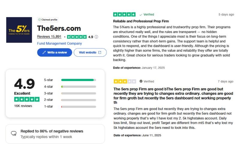 The5ers has built a strong reputation among traders, reflected in thousands of reviews