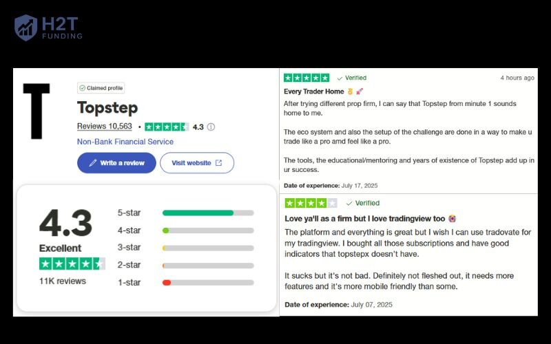 Topstep holds an impressive 4.3‑star rating on Trustpilot