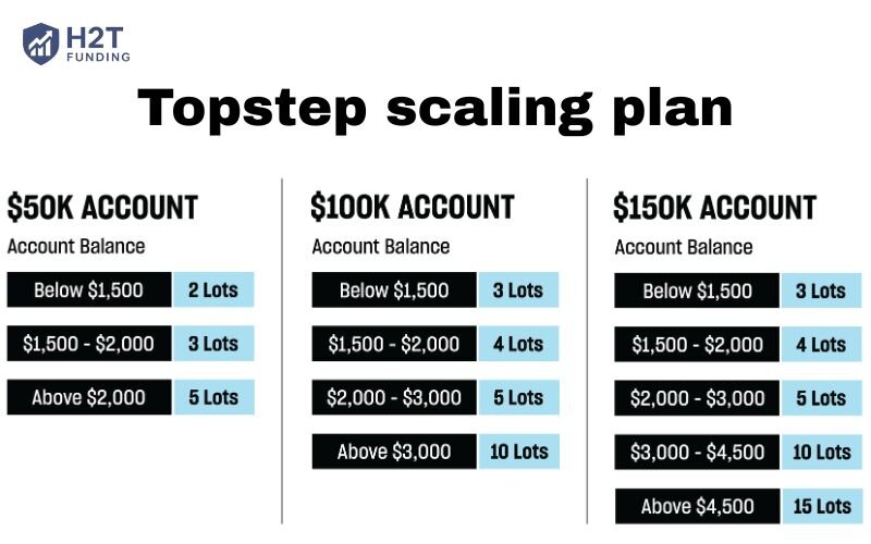 Topstepâs Scaling Plan is a structured system designed to promote disciplined trading