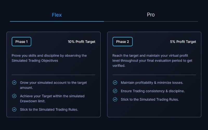 Two phase challenge is designed to test a traderâs consistency and risk management skills