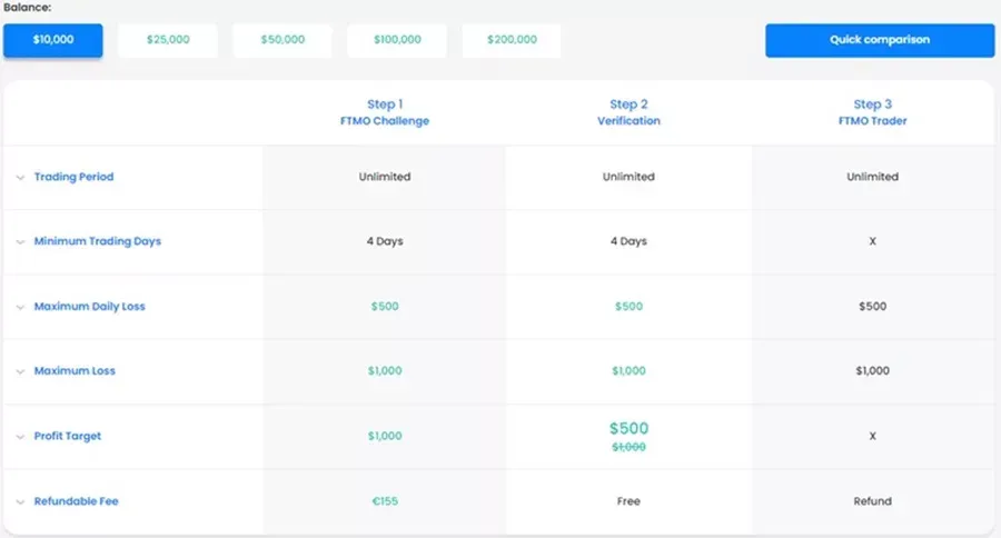 What is the FTMO Challenge?