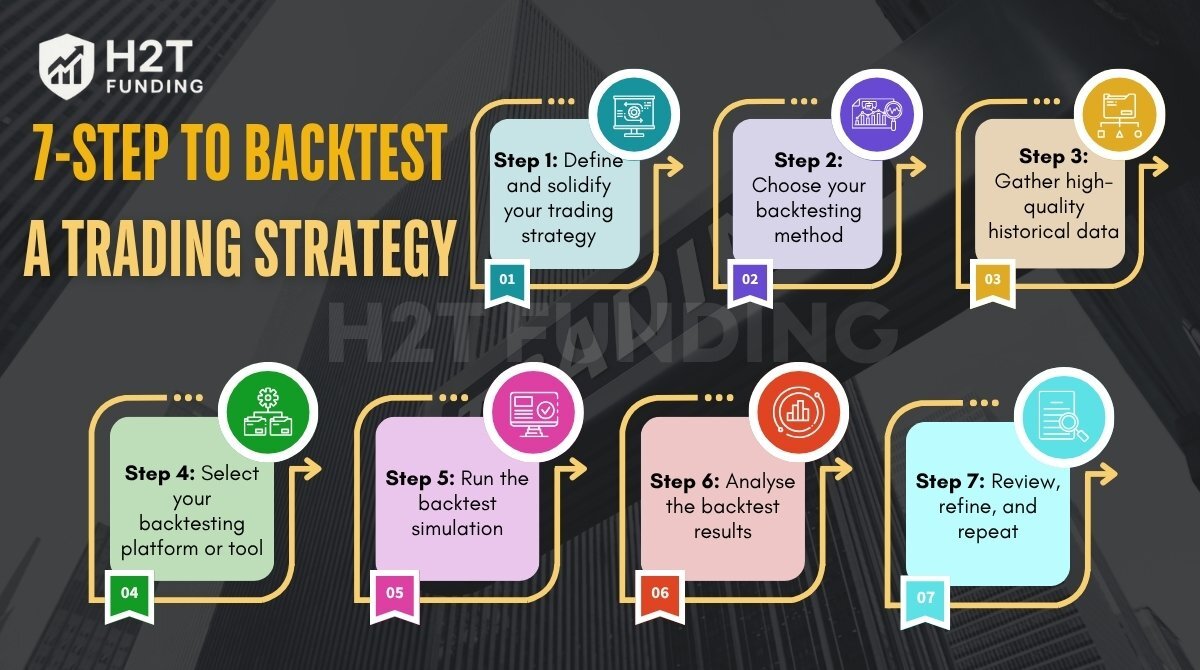 A 7-step practical guide to backtest a trading strategy