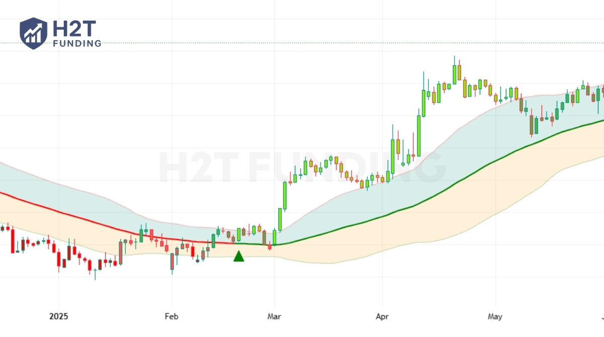 Bollinger Bands The volatility channel