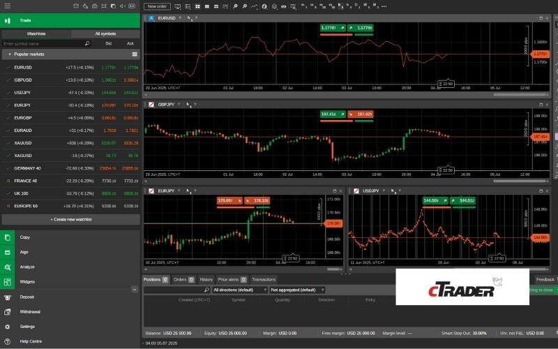 cTrader offers a modern UI, advanced order types, copy trading, and automated strategy