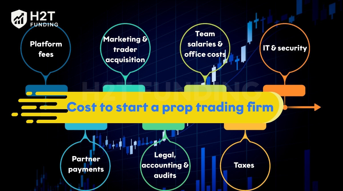 Cost to start a prop trading firm